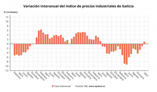Precios industriales en Galicia a enero de 2021