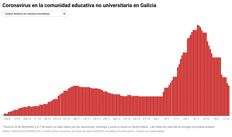 El descenso de casos en los centros gallegos pierde fuerza, pero mantiene su desescalada, salvo en el CEIP Paradai