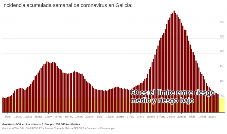 Galicia caerá a riesgo bajo de covid en unos de días de seguir la actual frenada de positivos semanales