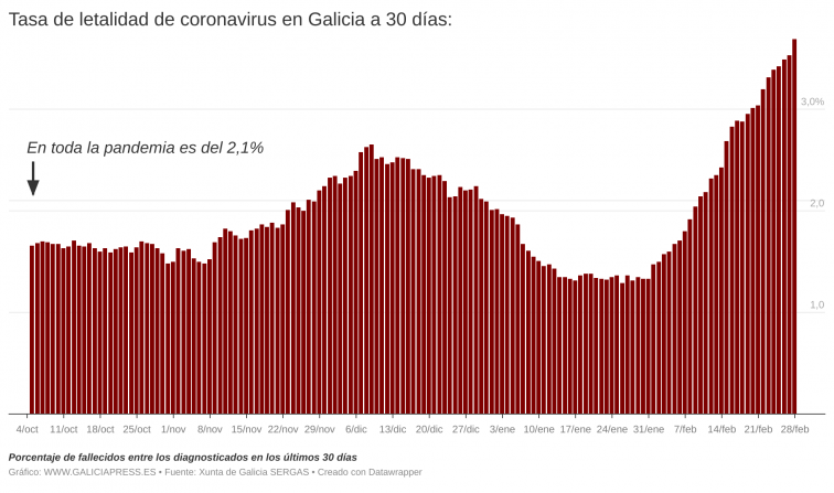 La letalidad del covid se dispara mientras los contagios caen a niveles no vistos desde el verano