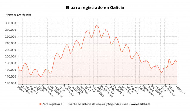 Paro en Galicia a febrero de 2021