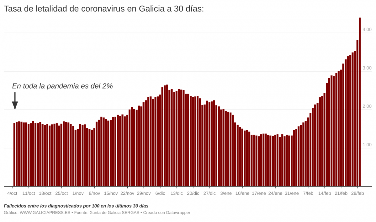 C9Hr5 tasa de letalidad de coronavirus en galicia a 30 d as 