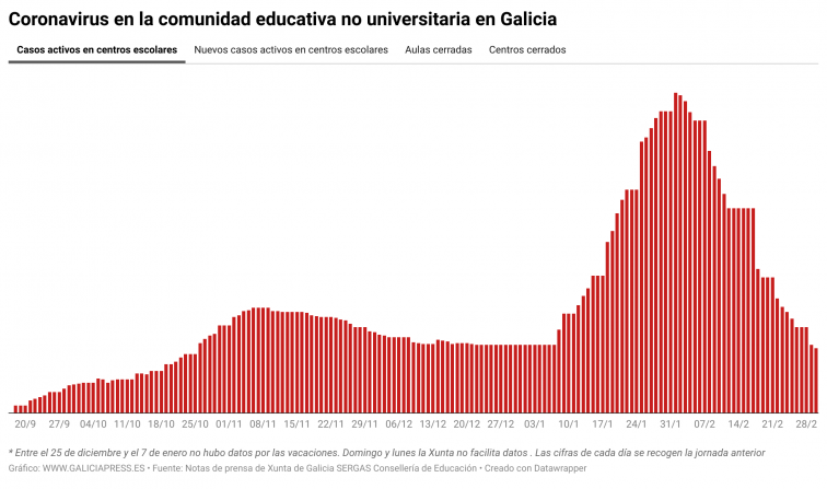 Coronavirus en las escuelas: menos de 800 casos activos en los colegios gallegos, pero 34 aulas cerradas