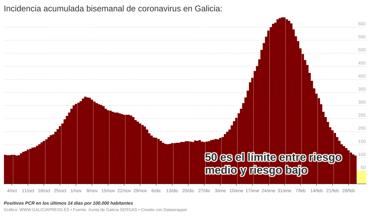 IelUz incidencia acumulada bisemanal de coronavirus en galicia 