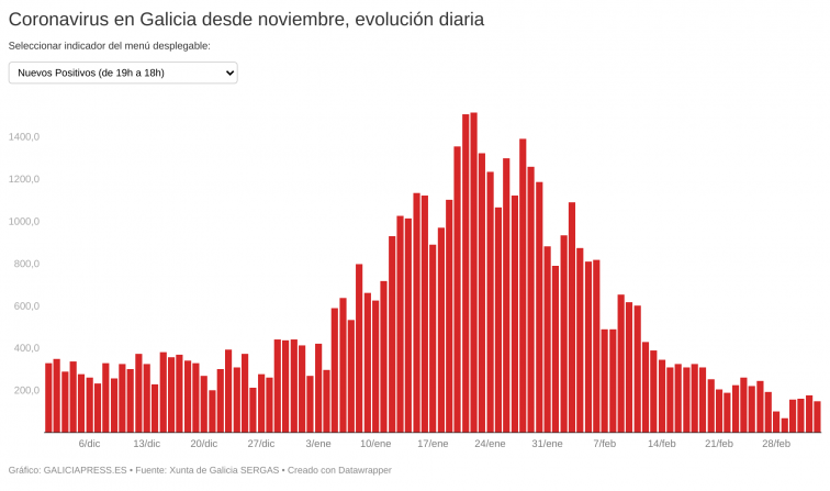 Galicia tiene menos de 4.000 enfermos de coronavirus, la cifra más baja desde septiembre, y los contagios caen