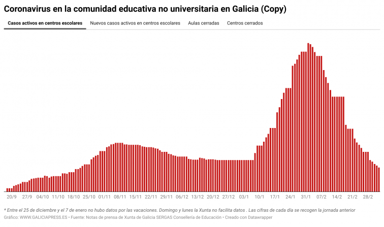 Todavía permanecen cerradas más de una treintena de aulas, aunque siguen cayendo los casos activos en los colegios
