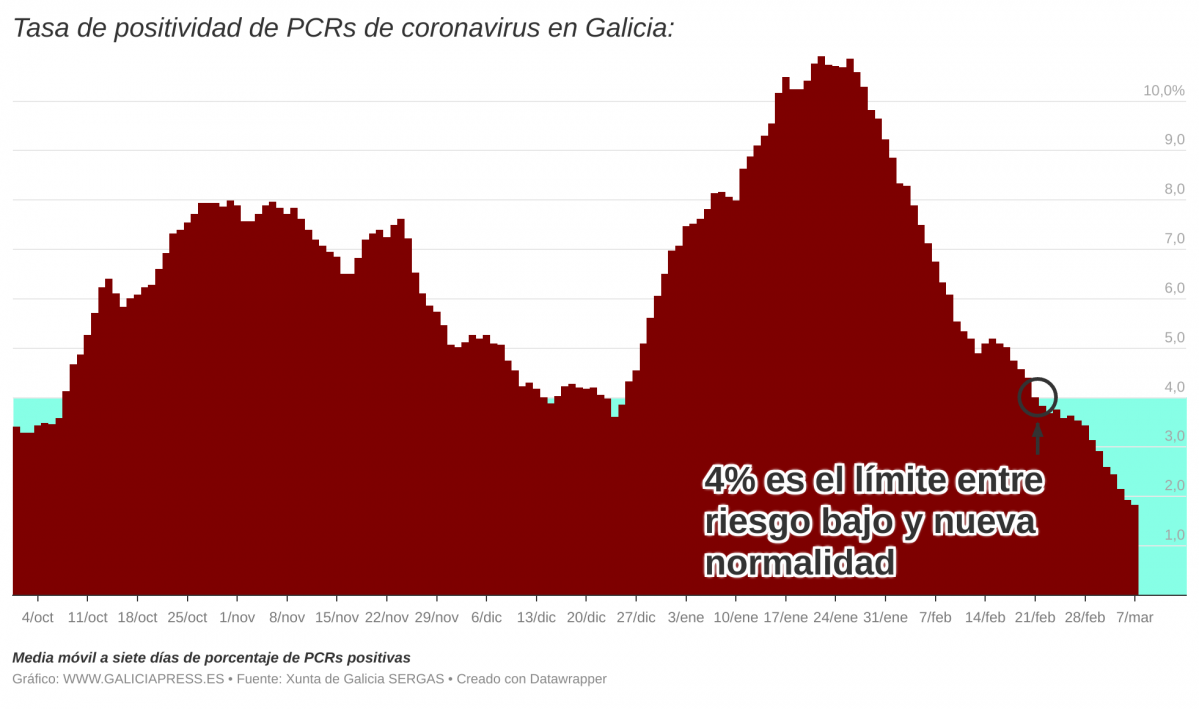 T9tmT  i tasa de positividad de pcrs de coronavirus en galicia i 