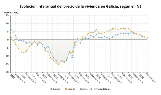 Evolución del precio de la vivienda