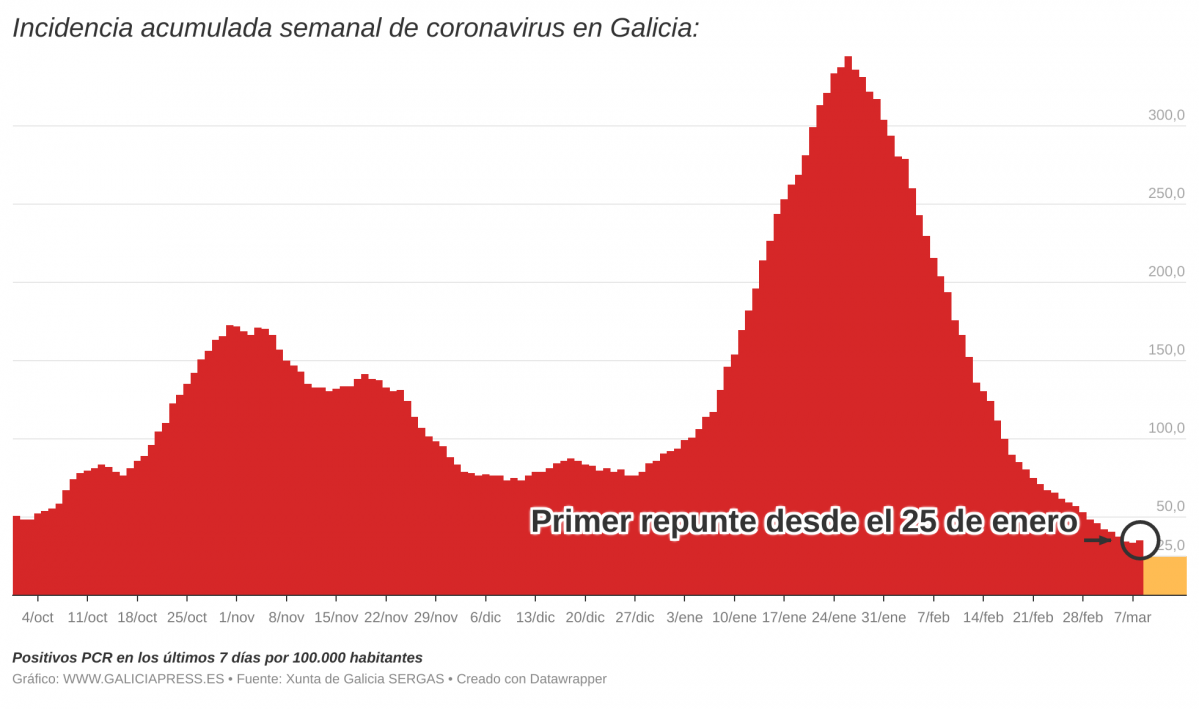 DBPGE  i incidencia acumulada semanal de coronavirus en galicia i 