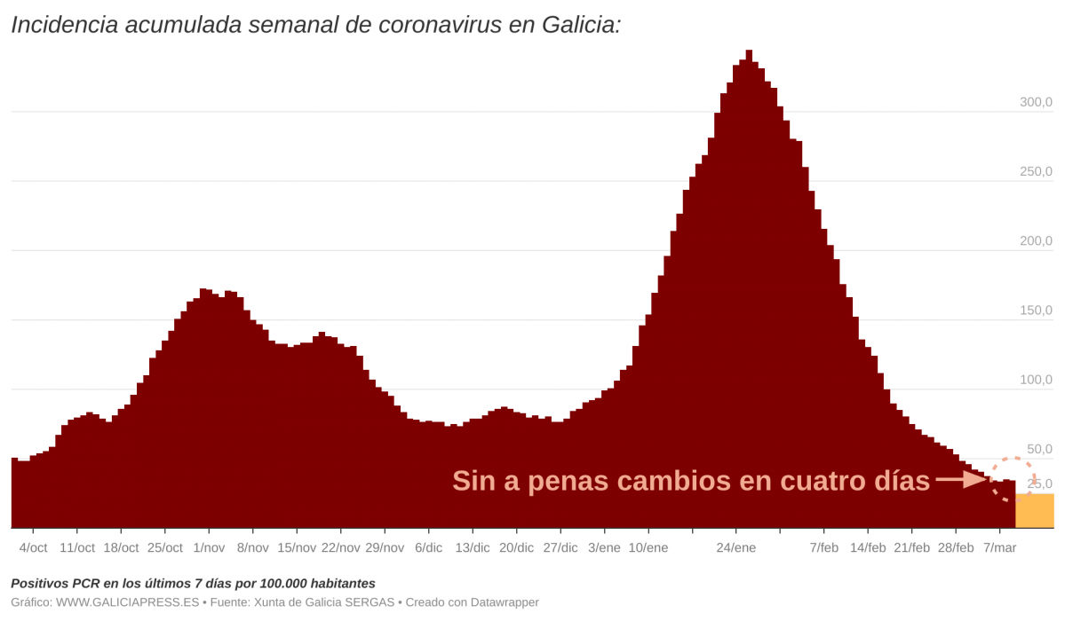 DBPGE  i incidencia acumulada semanal de coronavirus en galicia i  (1)