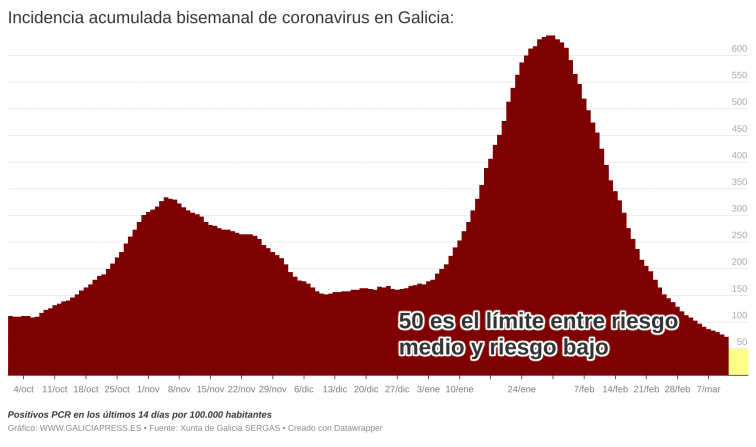 La mejoría sigue aplanádose pero Galicia aún puede caer a riesgo bajo la próxima semana