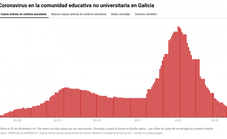 Caída de covid en las aulas se estanca por vez primera desde el 2 de febrero y sin contar todo el brote de Ferrol