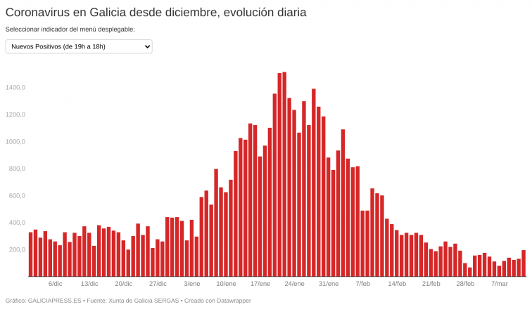 Los pequeños brotes disparan el número de nuevos casos y hacen crecer la positividad y la incidencia semanal