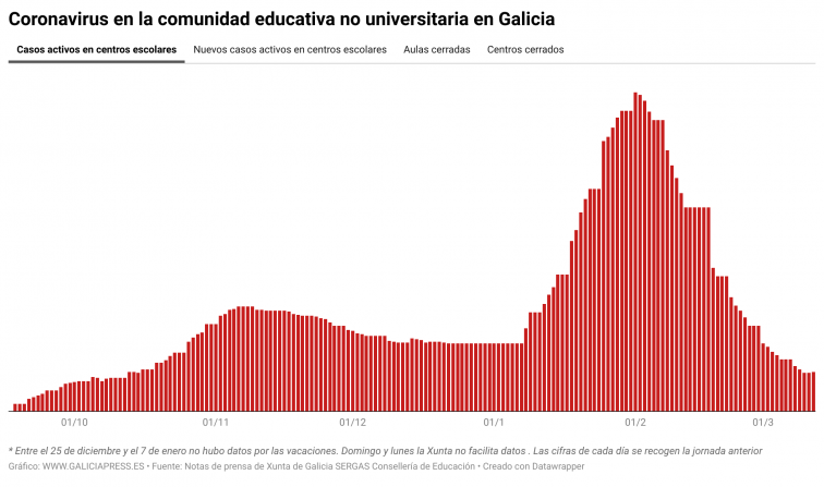 Covid en las escuelas: repuntan los casos activos por el brote en Ferrol con cerca de una treintena de afectados
