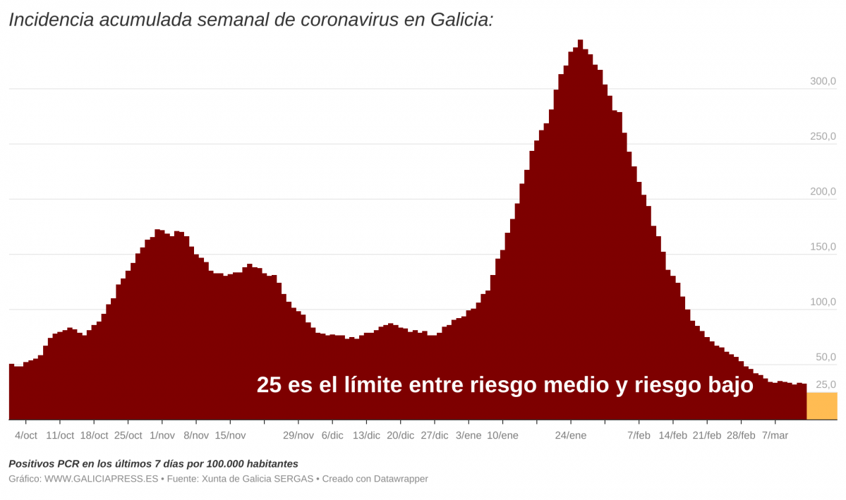 DBPGE  i incidencia acumulada semanal de coronavirus en galicia i 