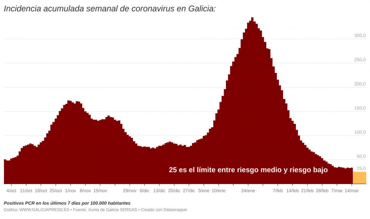 DBPGE  i incidencia acumulada semanal de coronavirus en galicia i  (1)