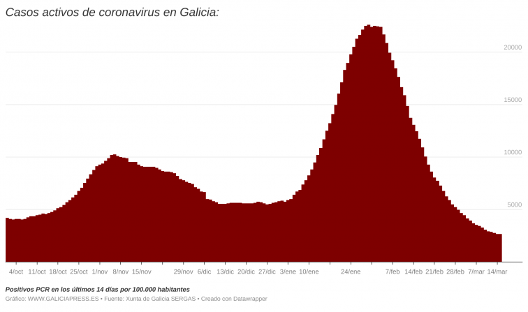 Suben los casos activos de covid por vez primera desde el 1 de febrero en Galicia