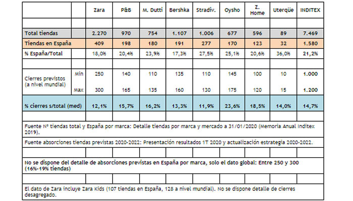 Cierres previstos de tiendas de Inditex en el mundo segu00fan un documento facilitado por la empresa a los sindicatos y publicado por Comisiones