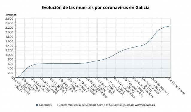 Evolución de los fallecidos en Galicia por covid-19.