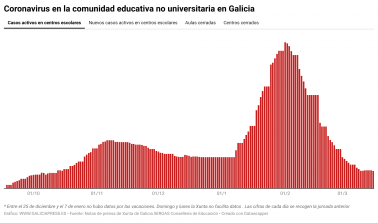 Covid en las escuelas: bajan los casos activos tras dos jornadas al alza y cae el número de aulas cerradas