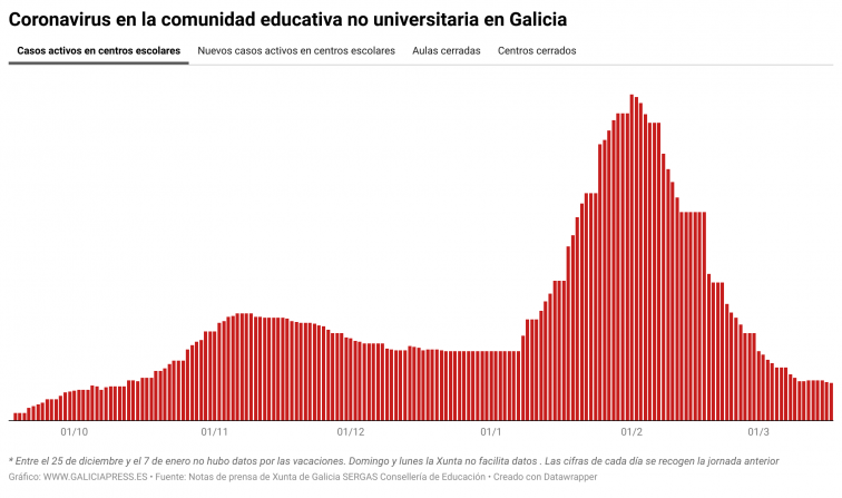 Covid escuelas: continúa la caída de casos activos, pero repuntan las aulas cerradas con tres más en 24 horas