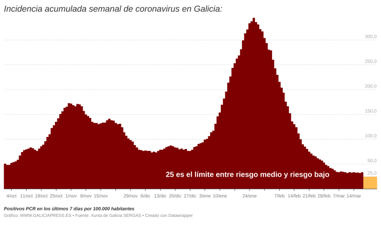 Galicia se asoma a un rebote de coronavirus tras el alivio de restricciones y dice adiós a alcanzar el riesgo bajo