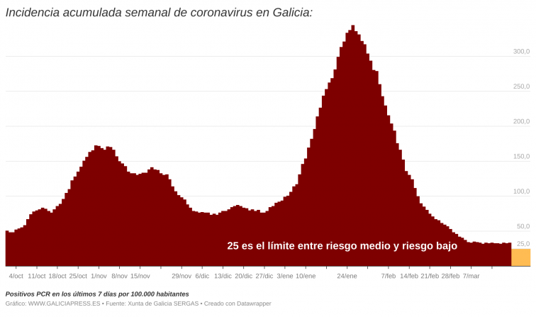 Covid Galicia: los positivos no caen desde hace dos semanas esfumándose las opciones de llegar a riesgo bajo