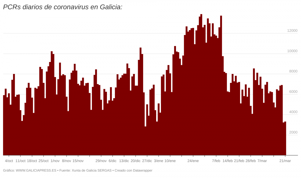 FAy5S  i pcrs diarios de coronavirus en galicia i 
