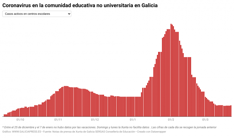 Covid escuelas: sube el número de afectados, pero bajan las aulas cerradas y todos los centros están abiertos