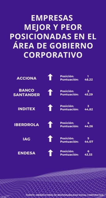 Empresas mejor posicionadas en Gobierno Corporativo según el capítulo de Gobierno Corporativo del Informe Anual sobre Responsabilidad Social Corporativa (RSC) en empresas del Ibex-35 referente a 2019 del Observatorio de RSC