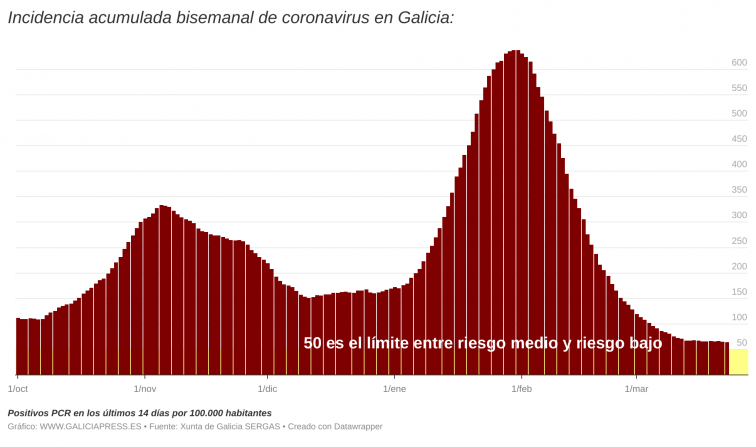 Galicia aguanta la llanura de positivos, cae un poco incluso, está en el mínimo a 14 días desde agosto