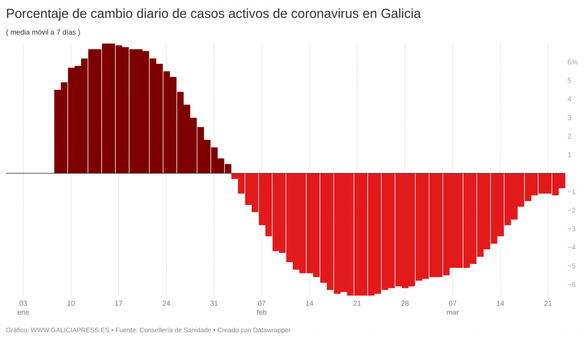 F8j3M porcentaje de cambio diario de casos activos de coronavirus en galicia  (1)