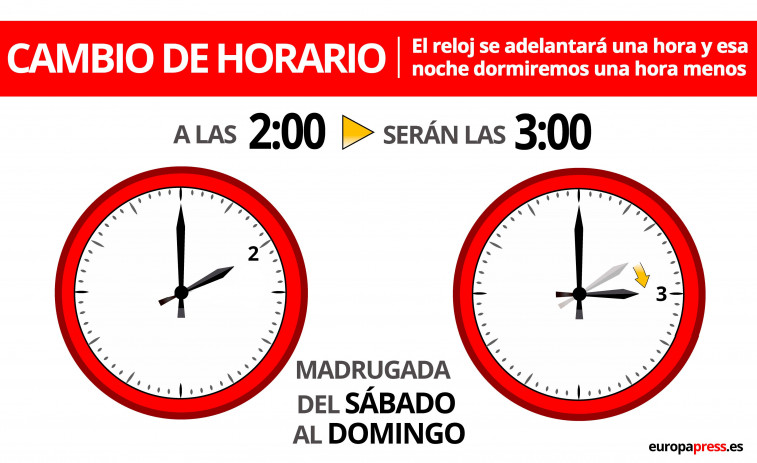 El domingo de madrugada cambia la hora, lo que permite ahorrar el 0,4% de la electricidad, estima la Xunta