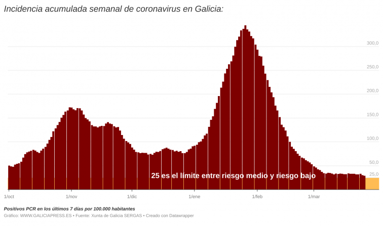 La mayor caída de casos activos de la semana mantiene estable a Galicia y provoca la mejoría de todos los indicadores