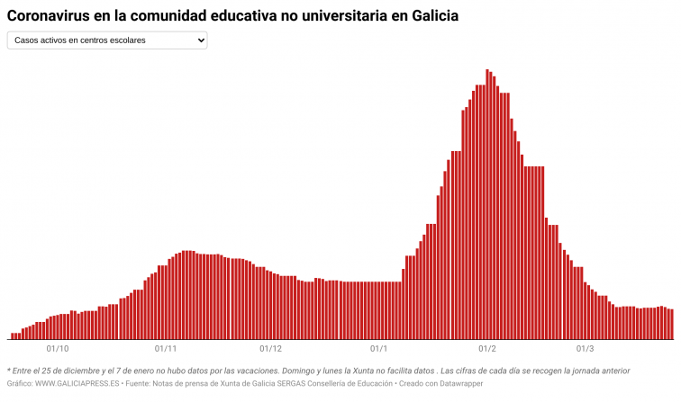 Covid escuelas: tercer día de descenso en los centros escolares, que mantienen nueve aulas cerradas