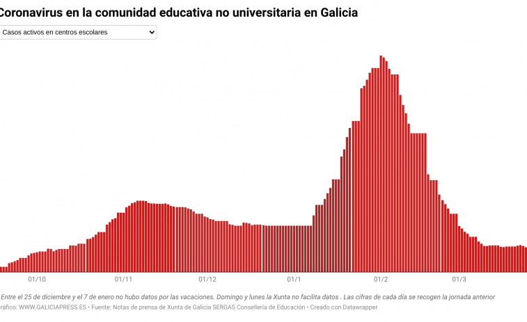 Covid escuelas: tercer día de descenso en los centros escolares, que mantienen nueve aulas cerradas