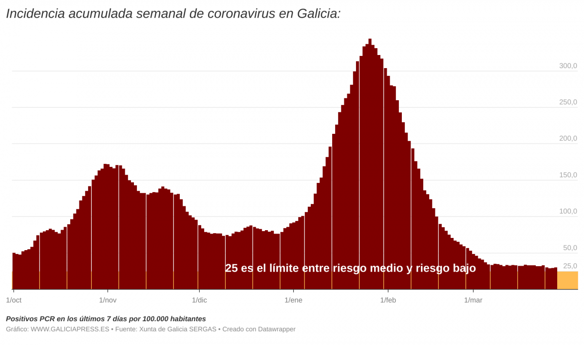 DBPGE  i incidencia acumulada semanal de coronavirus en galicia i  (6)
