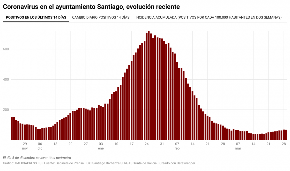 Mq8BG coronavirus en el ayuntamiento santiago evoluci n reciente nbsp