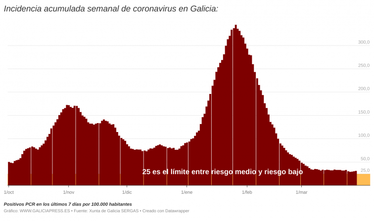 Galicia sigue manteniendo su llanura de positivos mientras la cuarta ola ya se deja notar en España