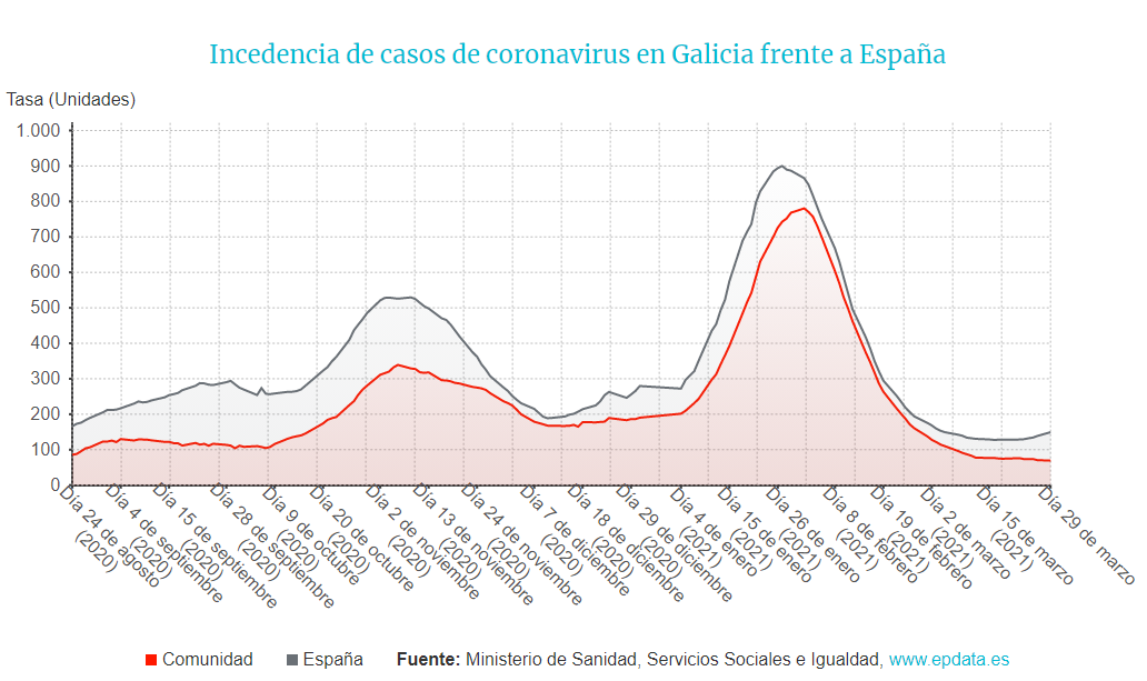Comparativa