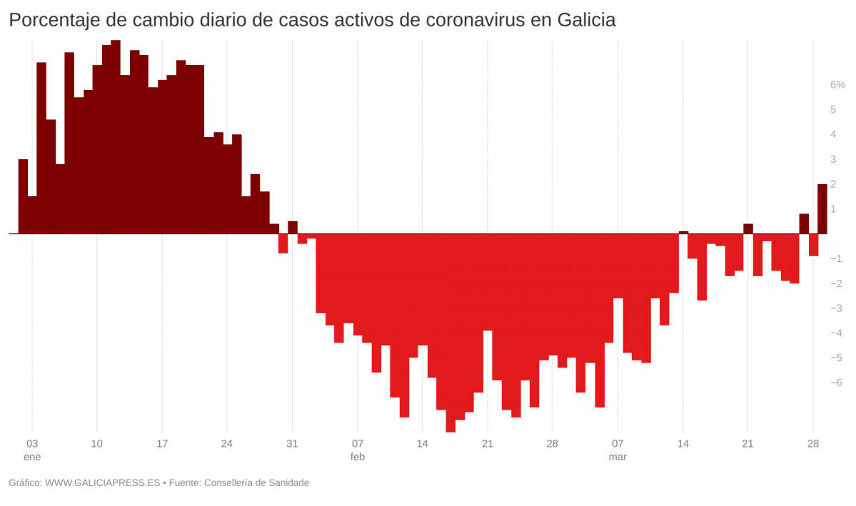 F8j3M porcentaje de cambio diario de casos activos de coronavirus en galicia  (3)
