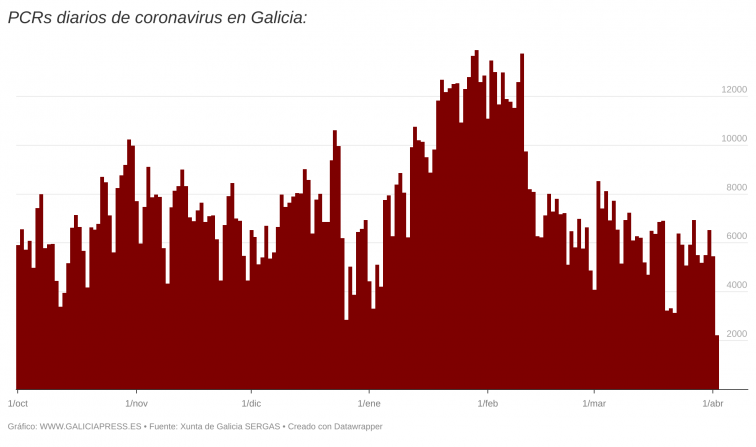 La mayor caída de casos activos en Galicia desde el 13 de marzo tiene truco: el día con menos PCR desde agosto