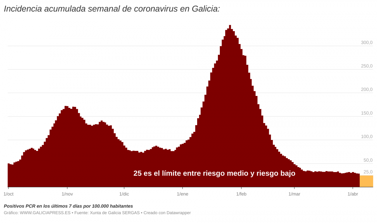 DBPGE  i incidencia acumulada semanal de coronavirus en galicia i  (10)