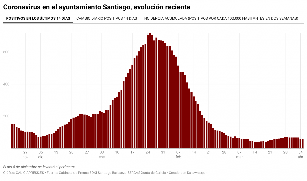 Mq8BG coronavirus en el ayuntamiento santiago evoluci n reciente nbsp  (1)