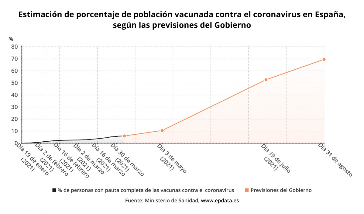 Previsiones del Gobierno de vacunación contra el coronavirus en España