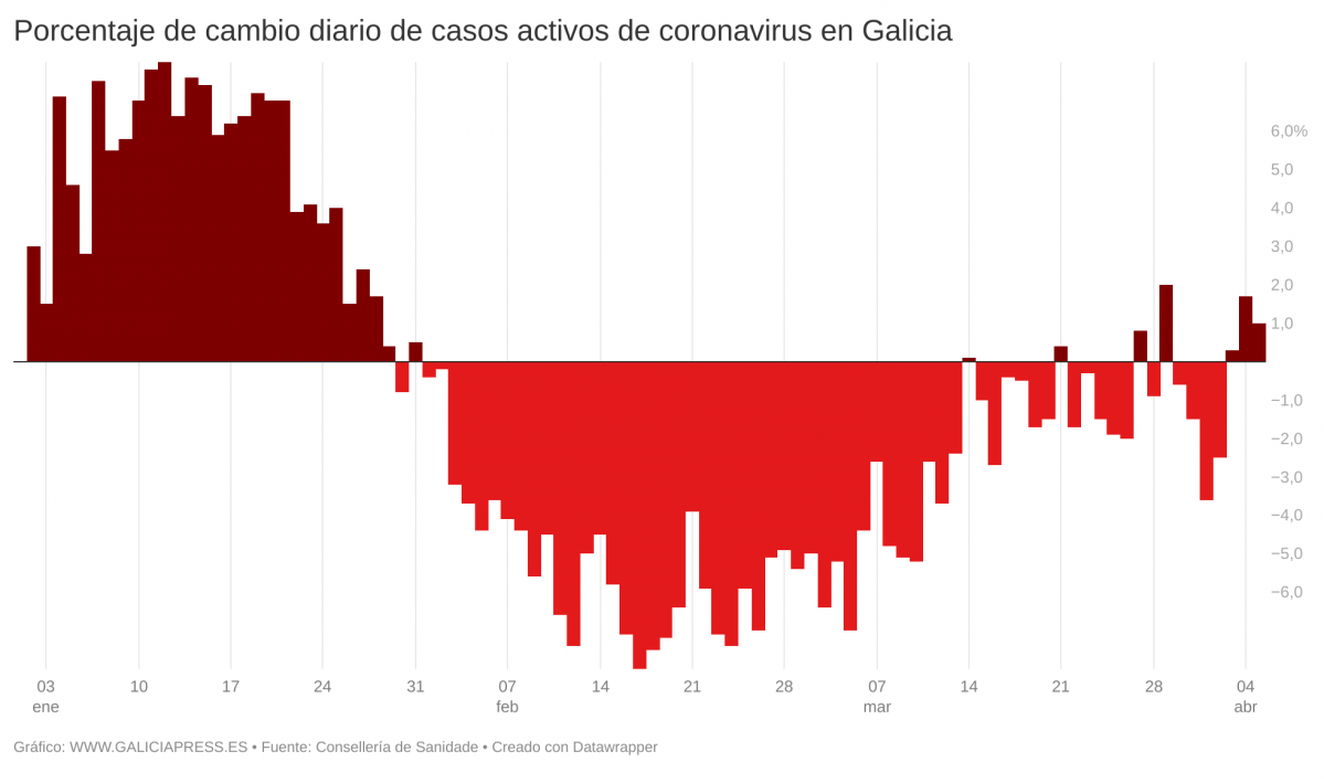 F8j3M porcentaje de cambio diario de casos activos de coronavirus en galicia 