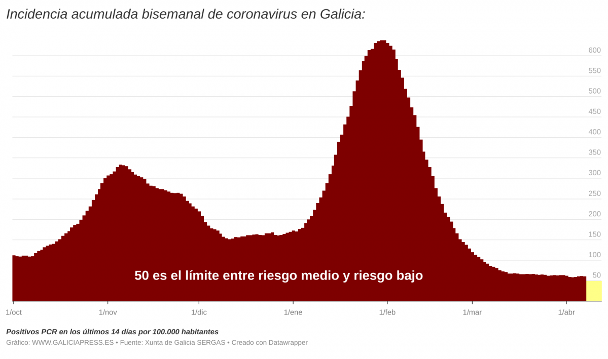 IelUz  i incidencia acumulada bisemanal de coronavirus en galicia i  (2)