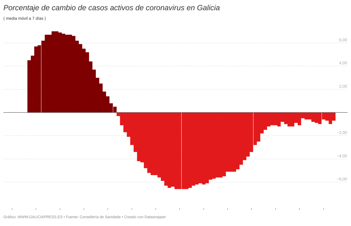 3D66L  i porcentaje de cambio de casos activos de coronavirus en galicia 