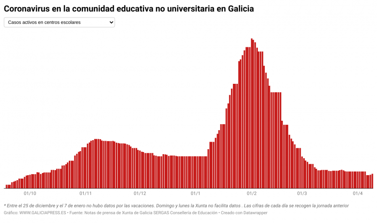 Covid escuelas: Segundo día de repunte en los centros escolares, que cuentan con cuatro aulas cerradas