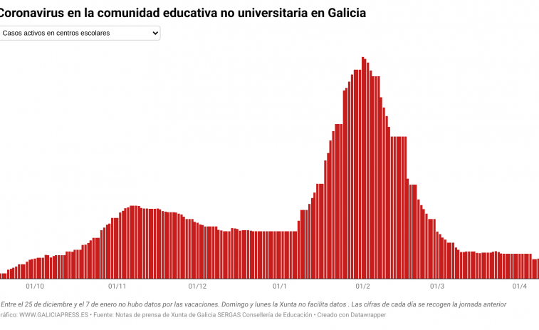 Covid escuelas: Segundo día de repunte en los centros escolares, que cuentan con cuatro aulas cerradas